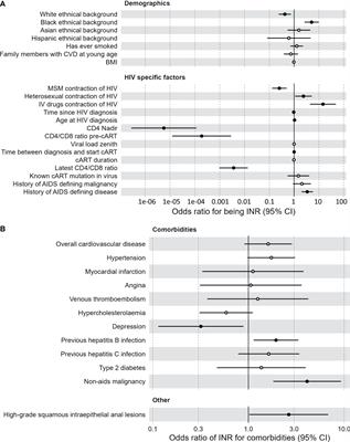 HIV immunological non-responders are characterized by extensive immunosenescence and impaired lymphocyte cytokine production capacity